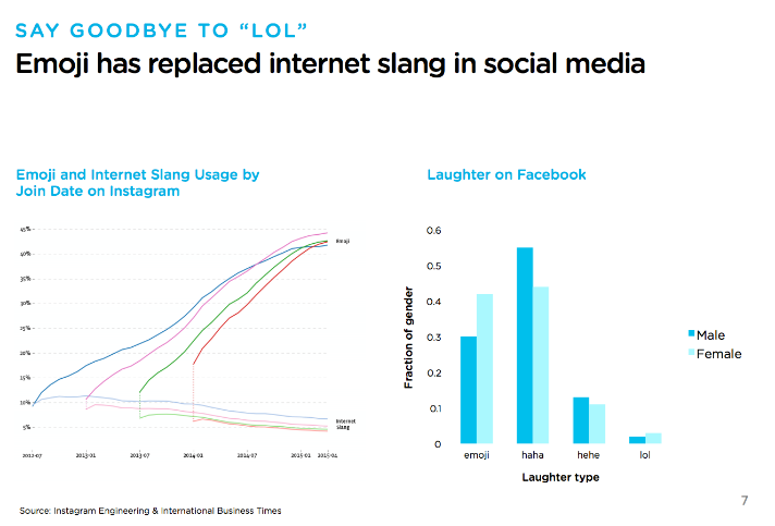 slang has been replaced by emojis on social media 