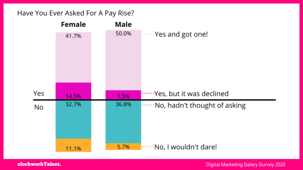 Asked for a Pay rise - clockworkTalent Salary Survey