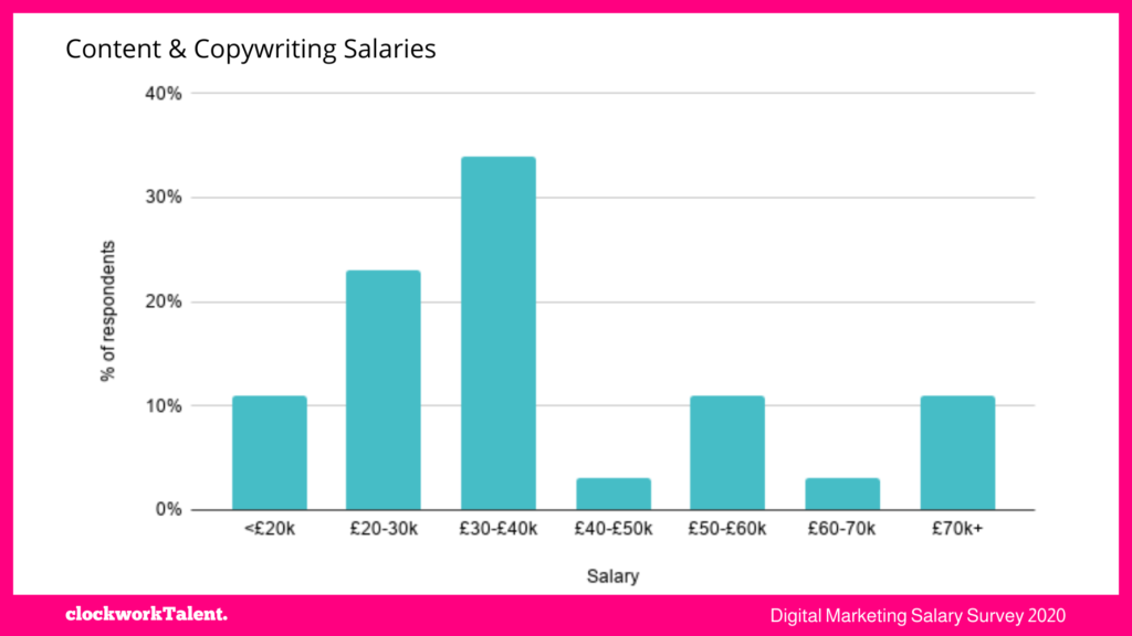 Content salaries - clockworkTalent Salary Survey