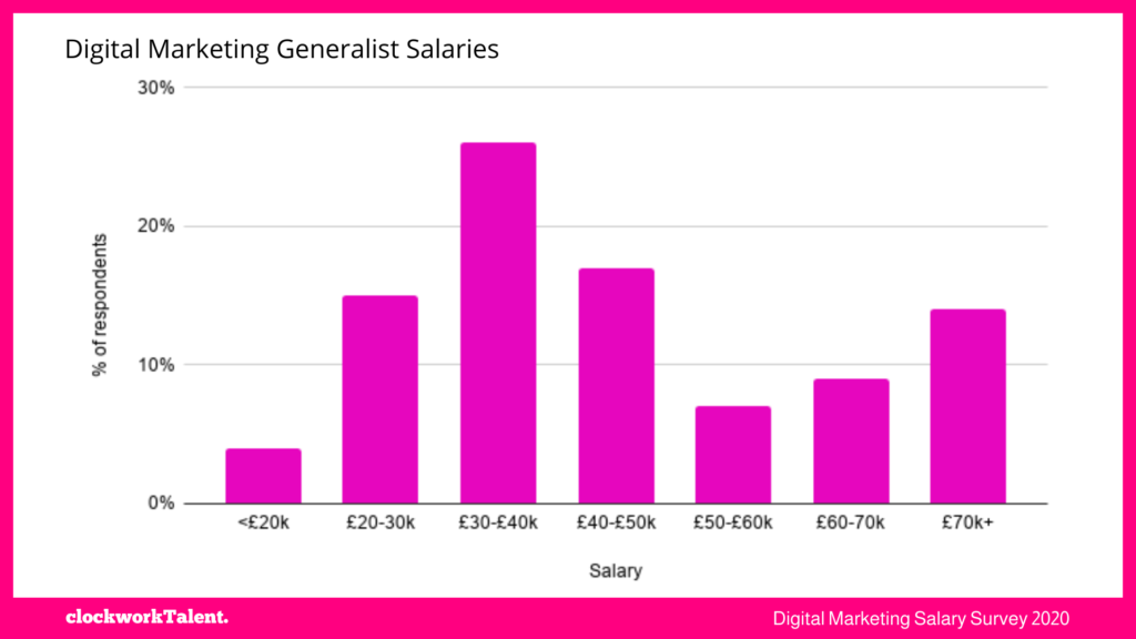 DM Generalist salaries - clockworkTalent Salary Survey