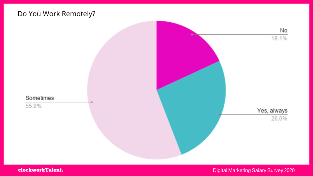 Do you work remotely - clockworkTalent Salary Survey