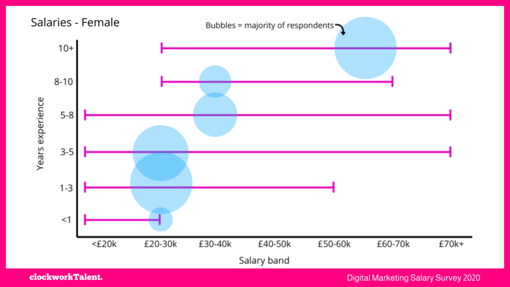 Female salaries - clockworkTalent Salary Survey