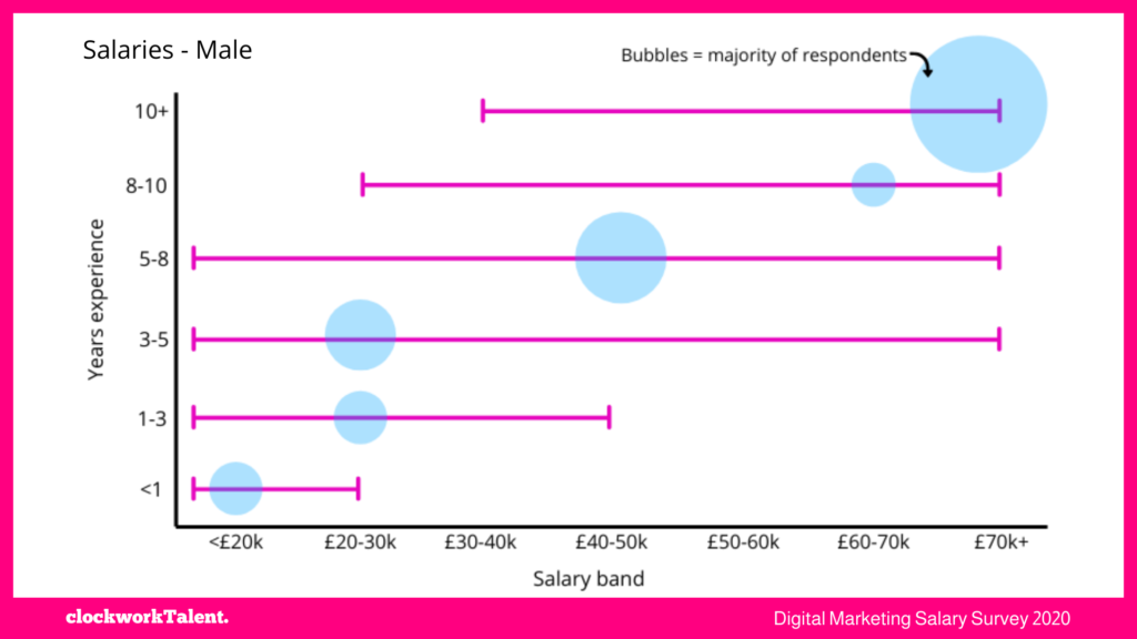 Male salaries - clockworkTalent Salary Survey