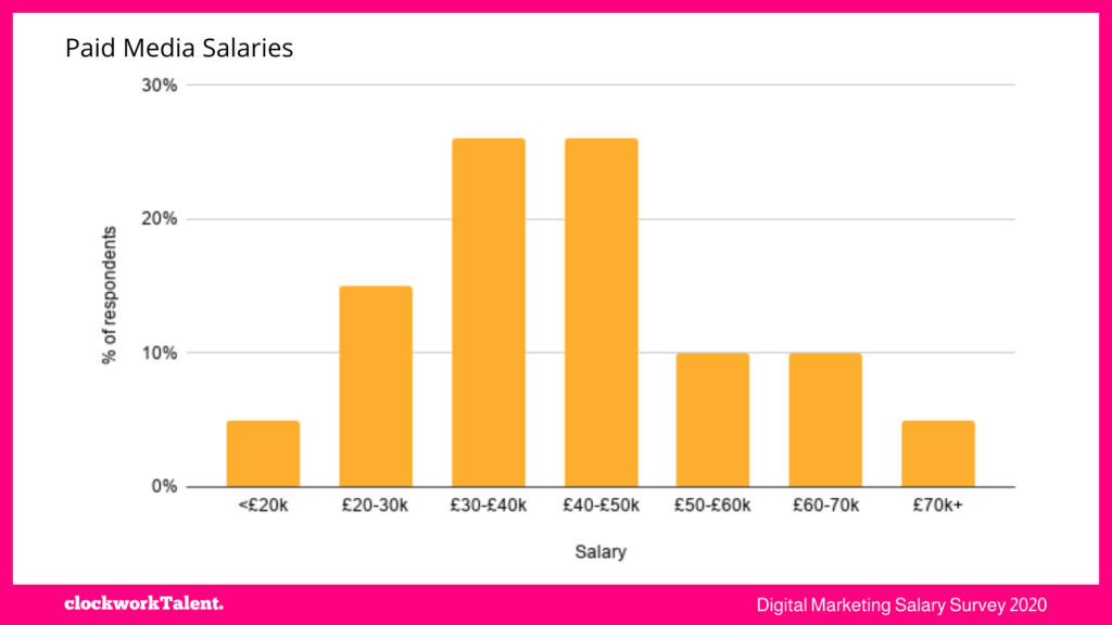 Paid Media salaries clockworkTalent Salary Survey