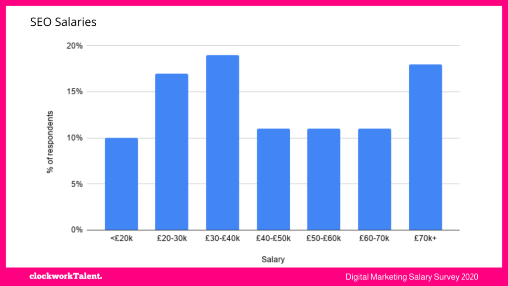 SEO Salaries - clockworkTalent Salary Survey