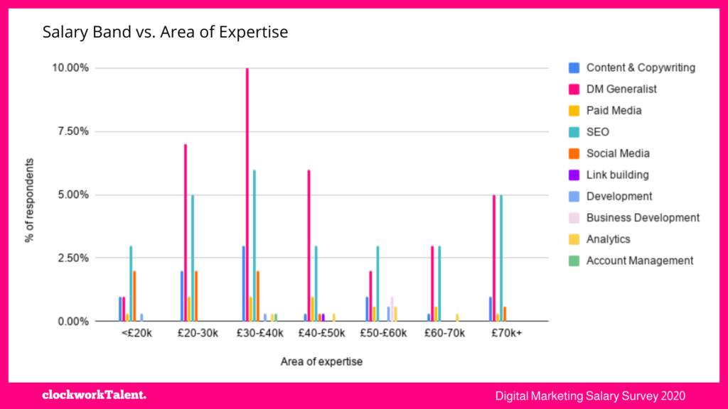 Salaries and expertise clockworkTalent Salary Survey