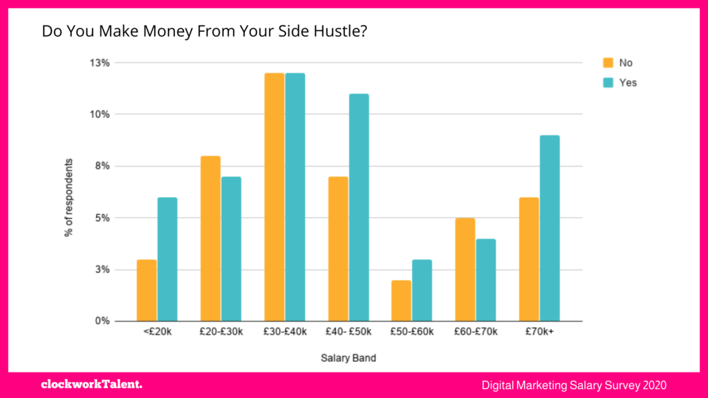 Side hustles clockworkTalent Salary Survey