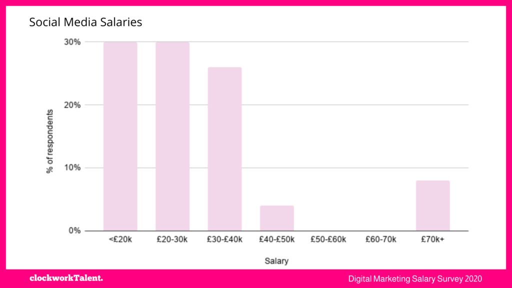 Social Media Salary clockworkTalent Salary Survey