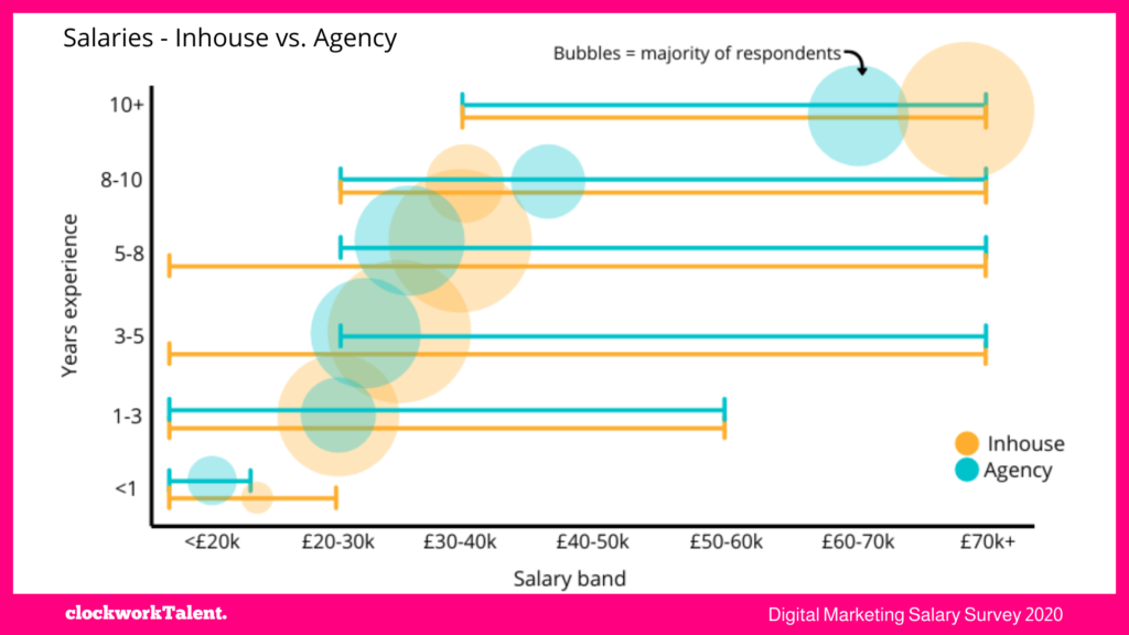 inhouse vs. agency clockworkTalent Salary Survey