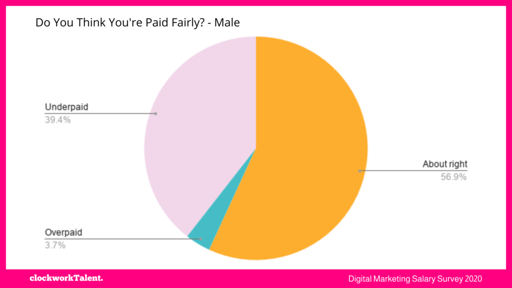 men paid fairly - clockworkTalent Salary Survey