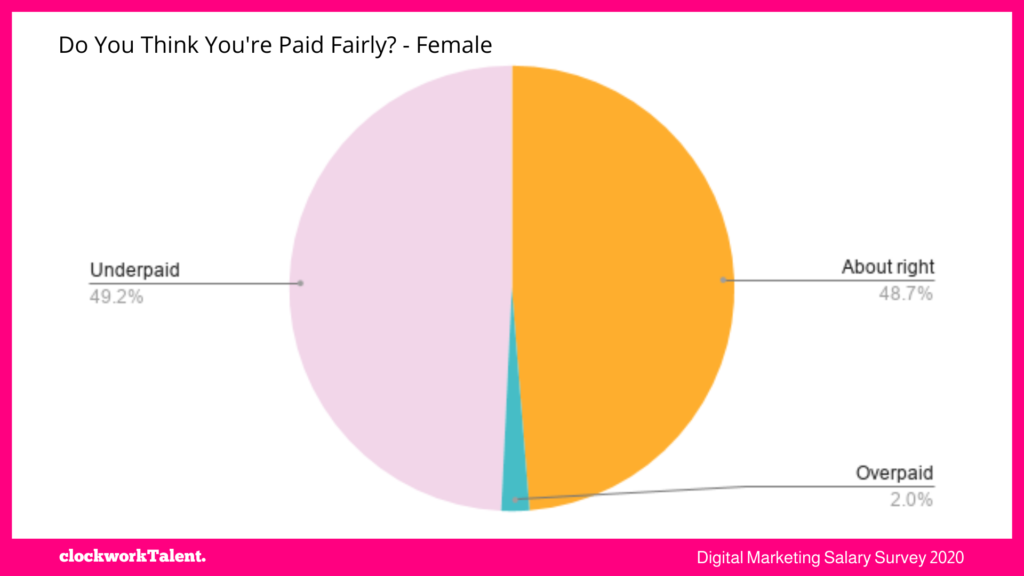 women paid fairly - clockworkTalent Salary Survey